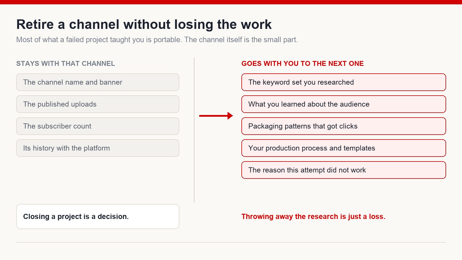 Two-column diagram separating what stays with a retired channel from the research, audience knowledge and process that carry over to the next one