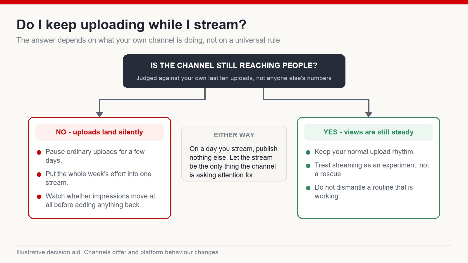 Decision diagram for whether to keep publishing ordinary videos while running rescue live streams, split by whether the channel is still reaching people