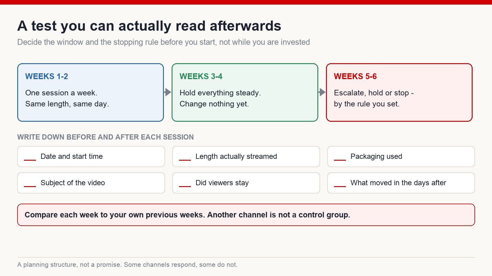 A six-week live streaming test structure with a log sheet of fields to record before and after each session
