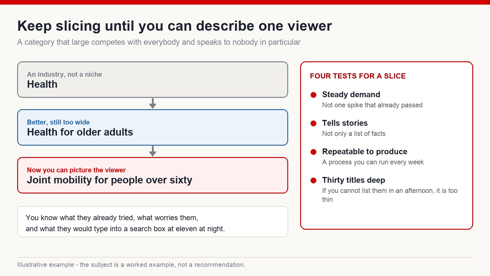 Diagram showing a broad category narrowed in three steps to a specific audience, with four tests a workable niche should pass