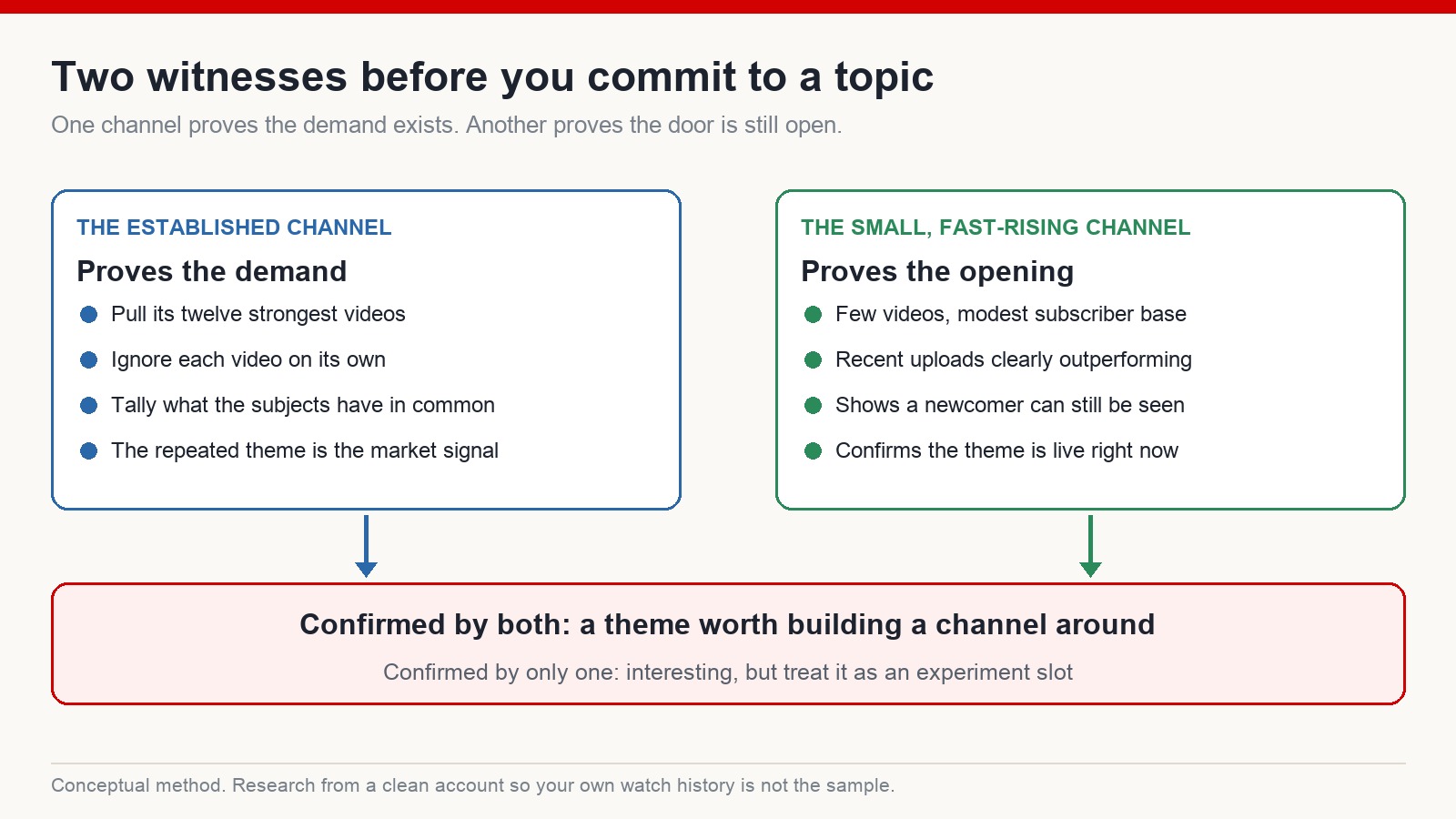 Two-panel diagram: an established channel proves demand for a theme while a small fast-rising channel proves the theme is still open to newcomers