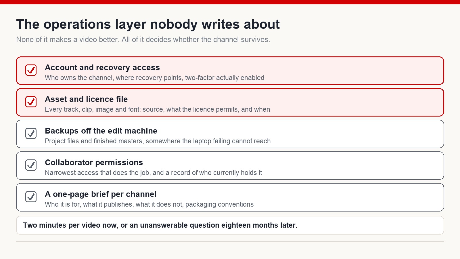 Checklist diagram of the operational records behind a channel: account and recovery access, asset and licence file, backups, collaborator permissions and a per-channel brief
