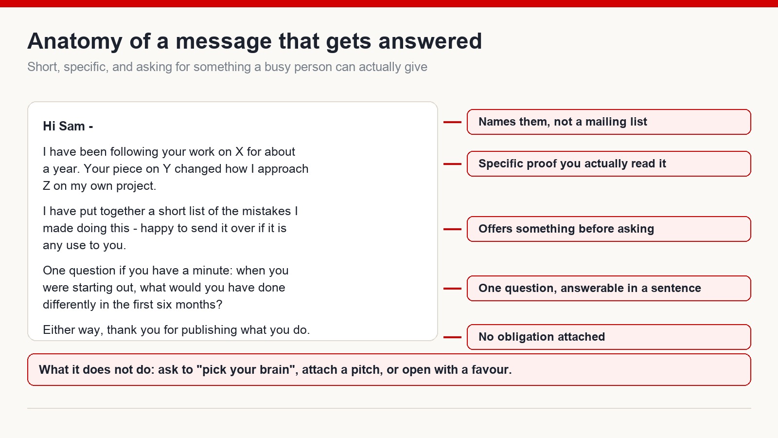 Annotated example of a short outreach message showing specific evidence of interest, an offer of value, and one easily answered question