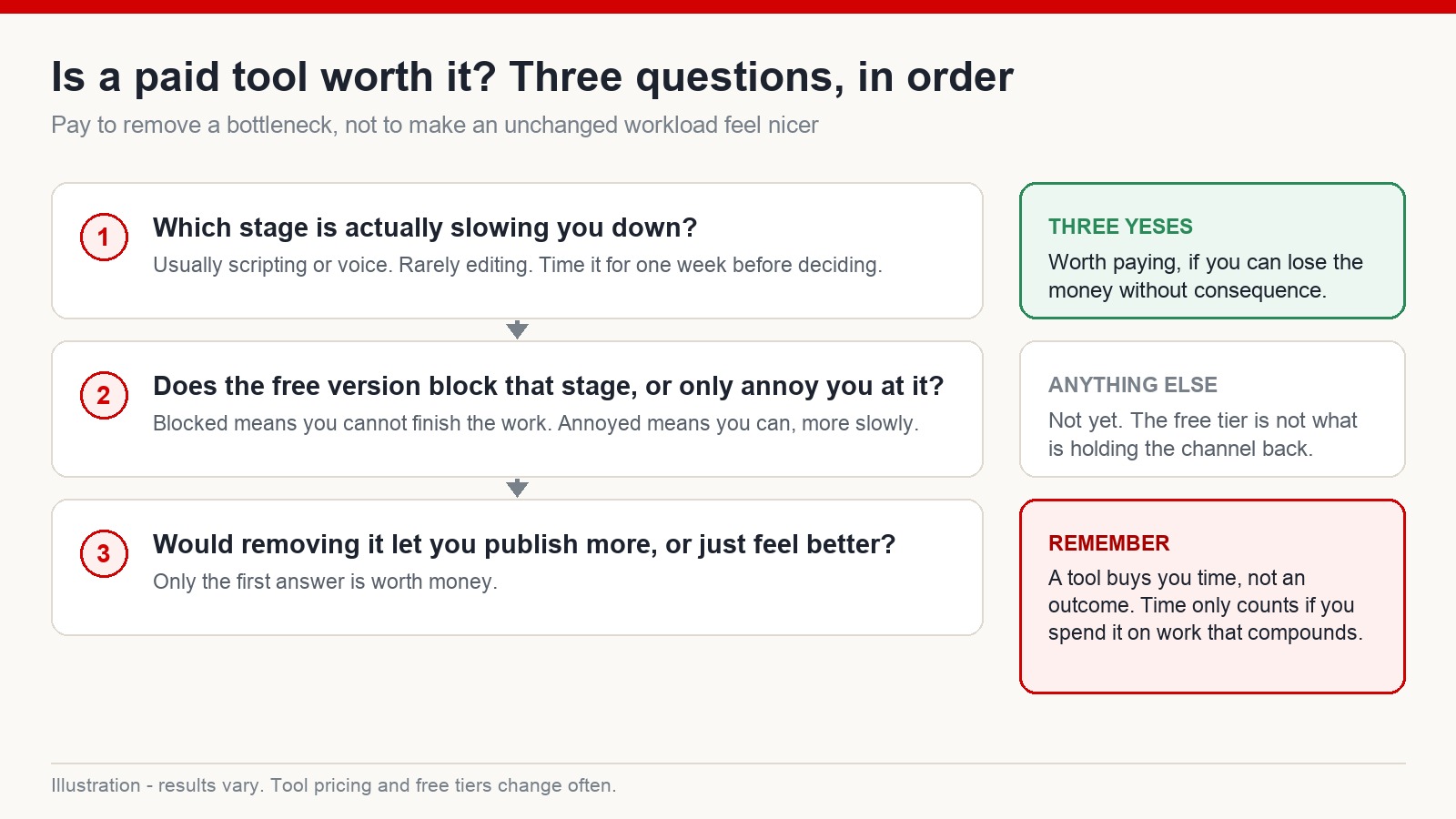Decision diagram for whether to pay for a production tool, based on whether the free version blocks the real bottleneck in the workflow