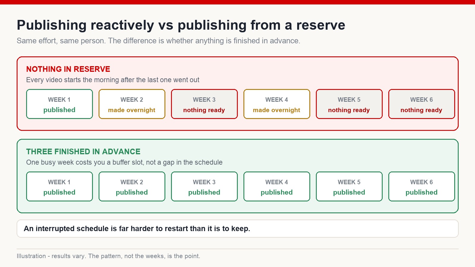 Comparison diagram of publishing reactively with nothing in reserve against publishing from a buffer of finished videos, showing where the schedule breaks in each case