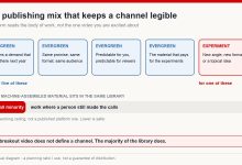 Diagram of a publishing mix: four evergreen videos for every experimental one, with machine-assembled material kept to a small minority of the library