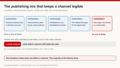 Diagram of a publishing mix: four evergreen videos for every experimental one, with machine-assembled material kept to a small minority of the library