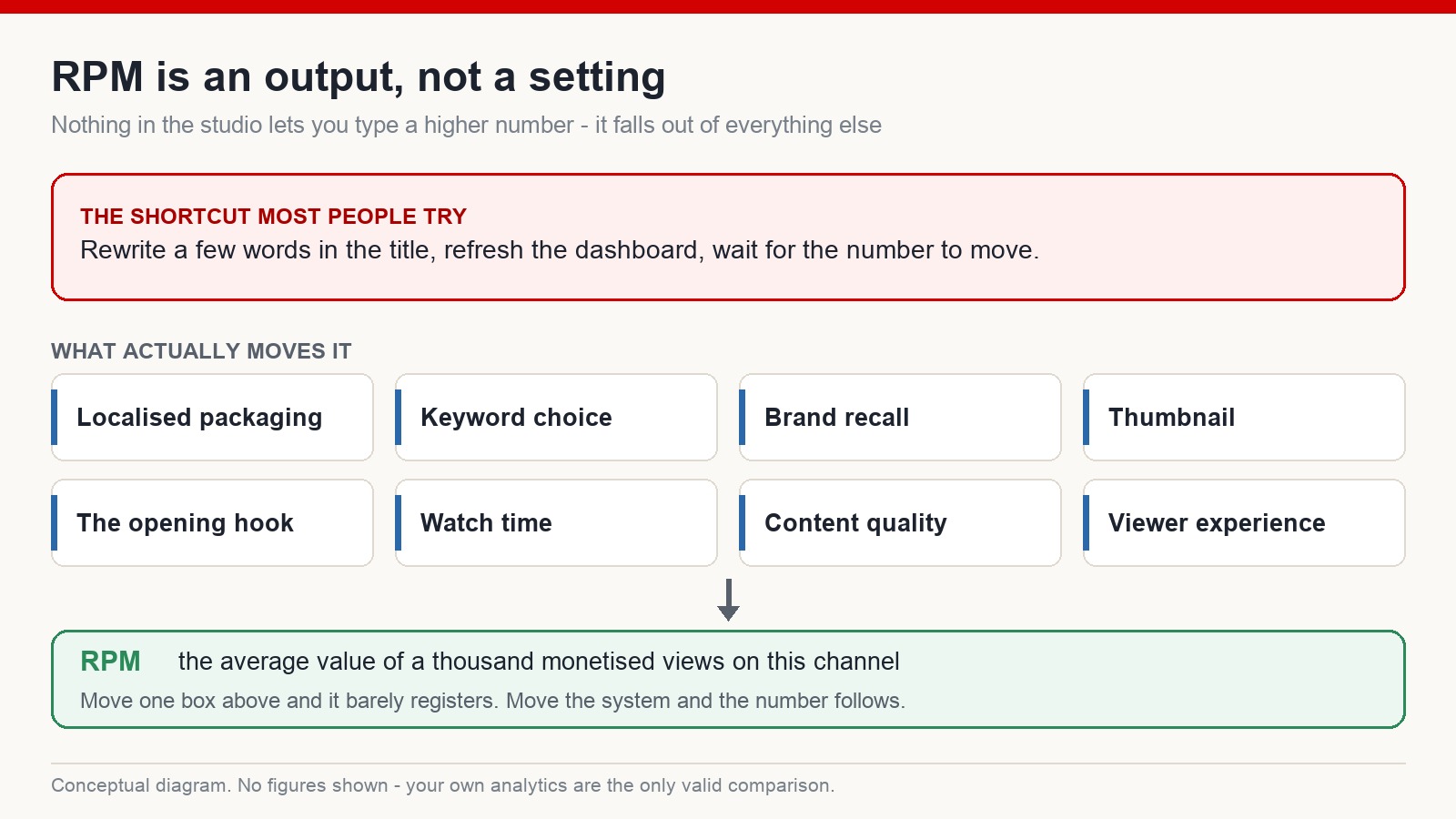 Diagram showing RPM as the output of a system: localised packaging, keyword choice, brand recall, thumbnail, opening hook, watch time, content quality and viewer experience