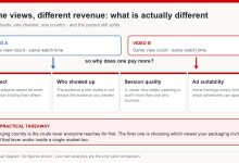 Diagram explaining why two videos with the same views and watch time can return different revenue: subject, who showed up, session quality and ad suitability