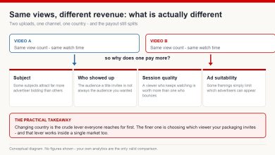 Diagram explaining why two videos with the same views and watch time can return different revenue: subject, who showed up, session quality and ad suitability