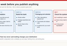 Four-block plan for the week before publishing: foundation and channel identity, building a bank of finished videos, packaging and schedule, then a systems check