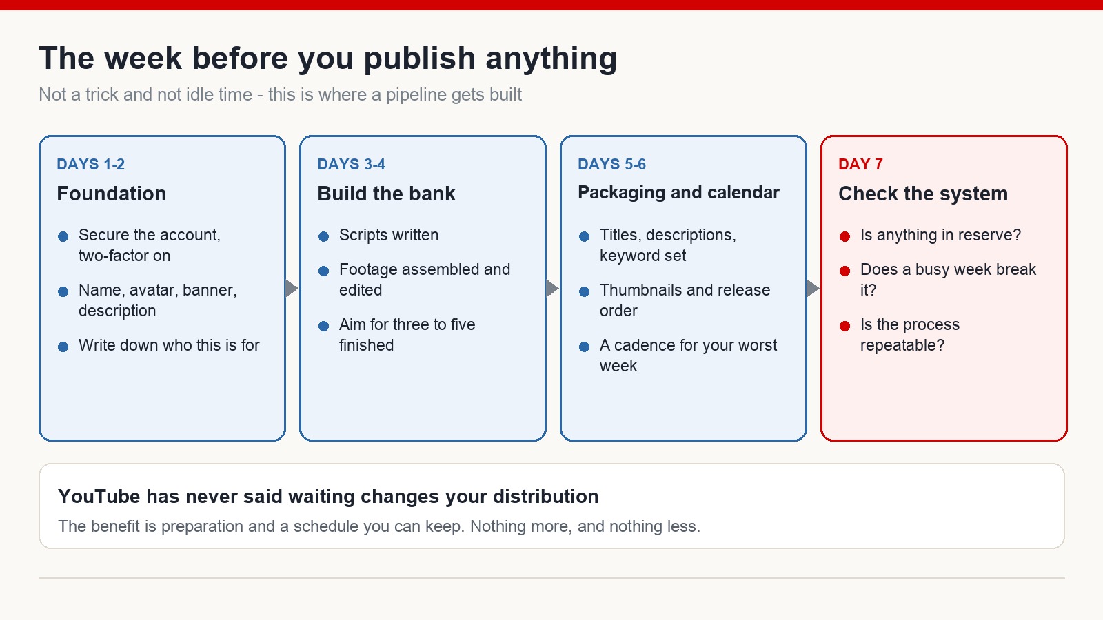 Four-block plan for the week before publishing: foundation and channel identity, building a bank of finished videos, packaging and schedule, then a systems check