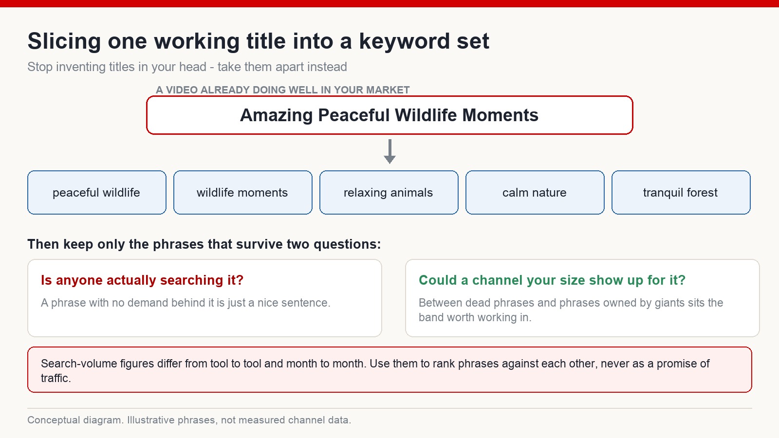 Diagram showing one working YouTube title being sliced into five smaller keyword phrases, then filtered by search demand and channel size