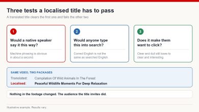 Diagram of three tests a localised YouTube title must pass: would a native speaker say it, would anyone search it, and does it make them want to click