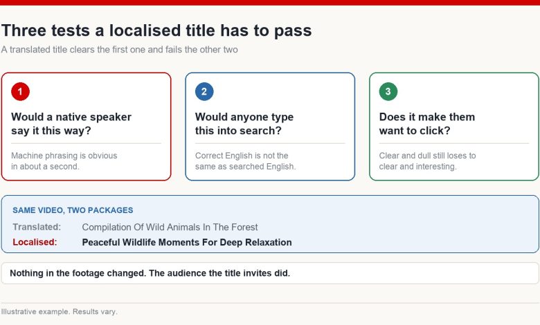 Diagram of three tests a localised YouTube title must pass: would a native speaker say it, would anyone search it, and does it make them want to click
