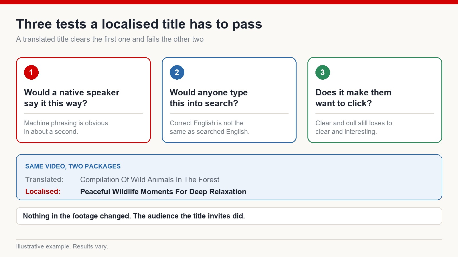 Diagram of three tests a localised YouTube title must pass: would a native speaker say it, would anyone search it, and does it make them want to click