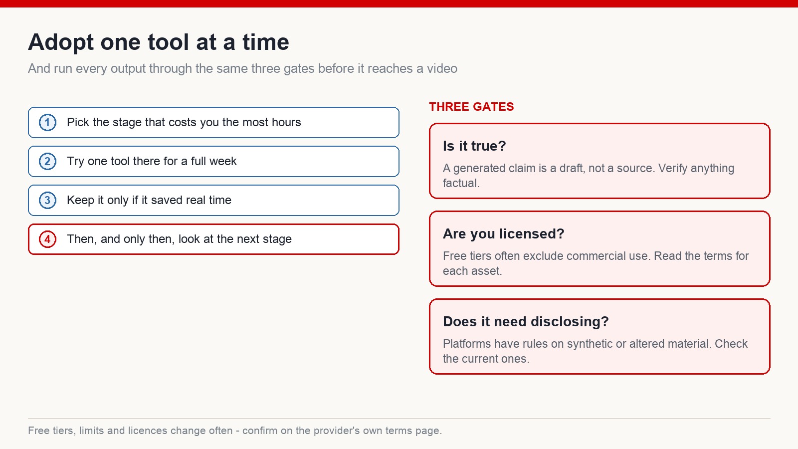 A four-step ladder for adopting one tool at a time, beside three gates: verify factual claims, check commercial licensing, and check disclosure rules