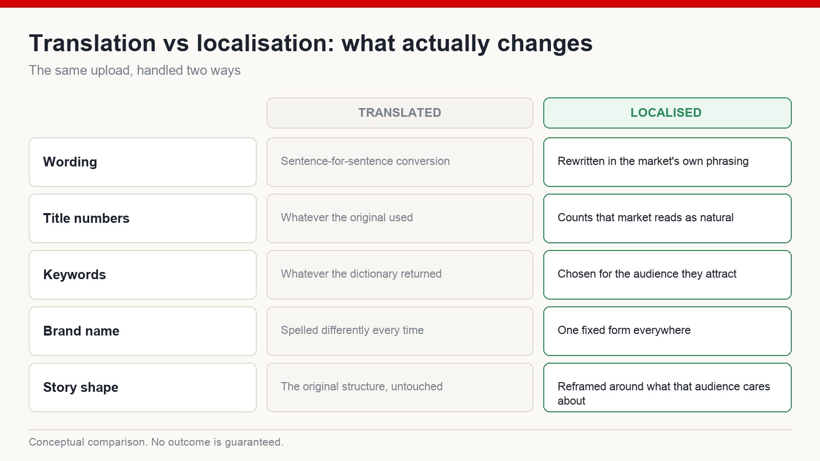 Comparison table of translation versus localisation across wording, title numbers, keywords, brand name and story shape