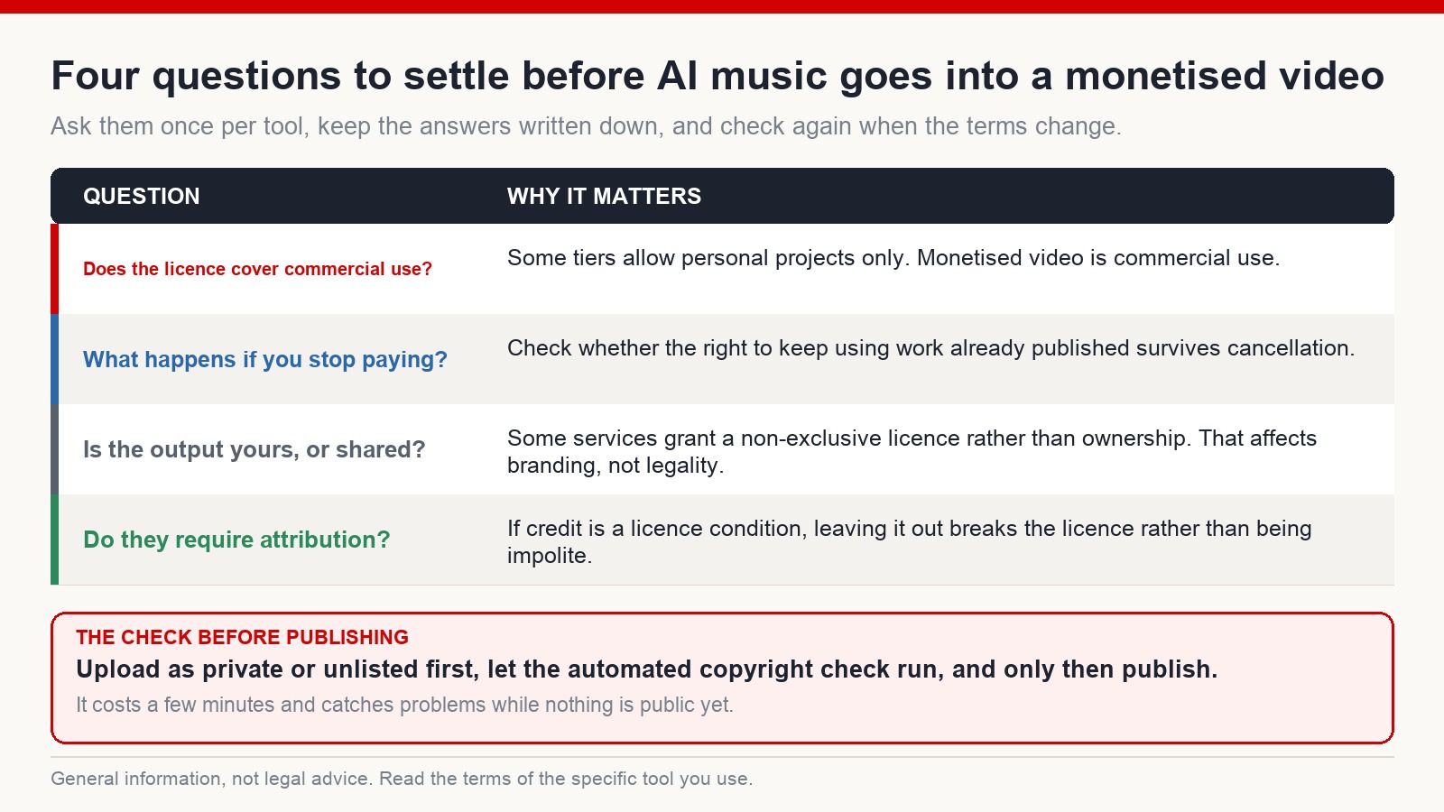 Four licensing questions to settle before using AI-generated music in a monetised video, plus the private-upload copyright check