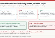 Three-step diagram of automated music matching: a reference recording is registered, your upload is fingerprinted, and a match automatically raises a claim