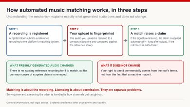 Three-step diagram of automated music matching: a reference recording is registered, your upload is fingerprinted, and a match automatically raises a claim