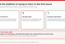 Three questions the platform tries to answer about a new upload: who is this for, do they stay, do they come back