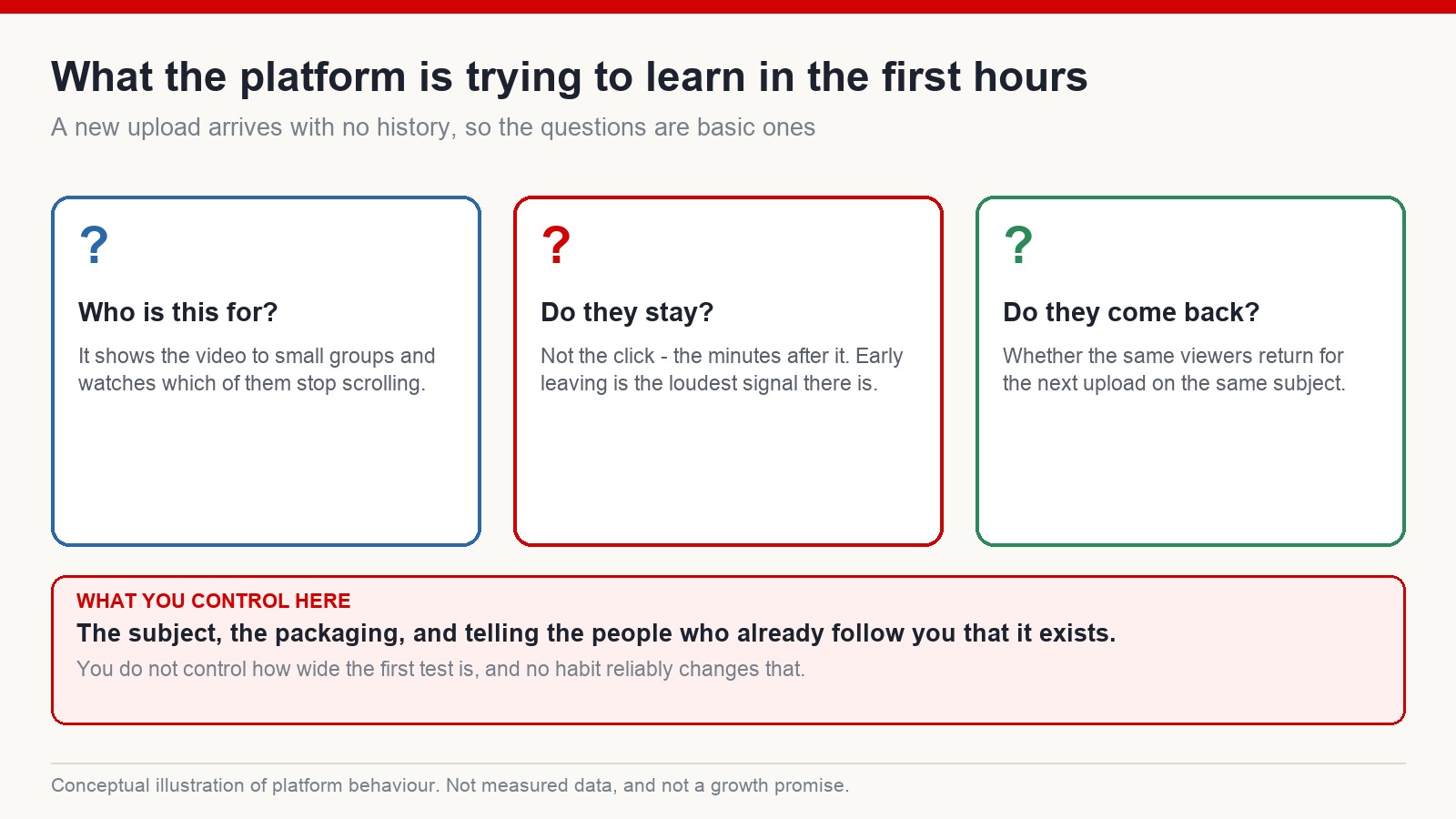 Three questions the platform tries to answer about a new upload: who is this for, do they stay, do they come back