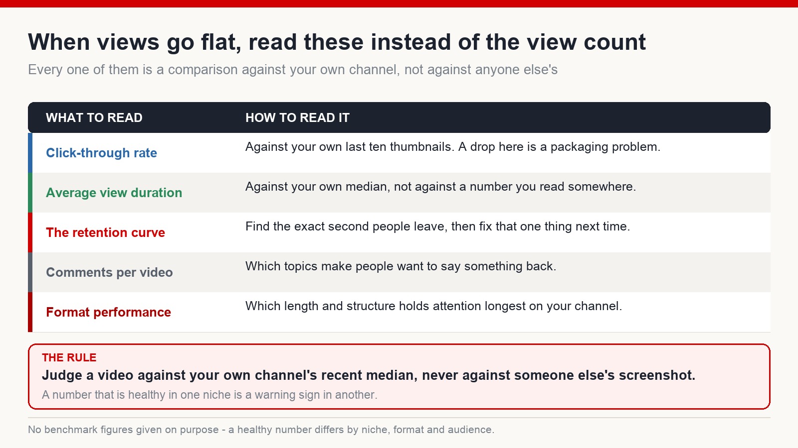 Table of five metrics to read when views go flat, each compared against the channel's own recent performance rather than external benchmarks