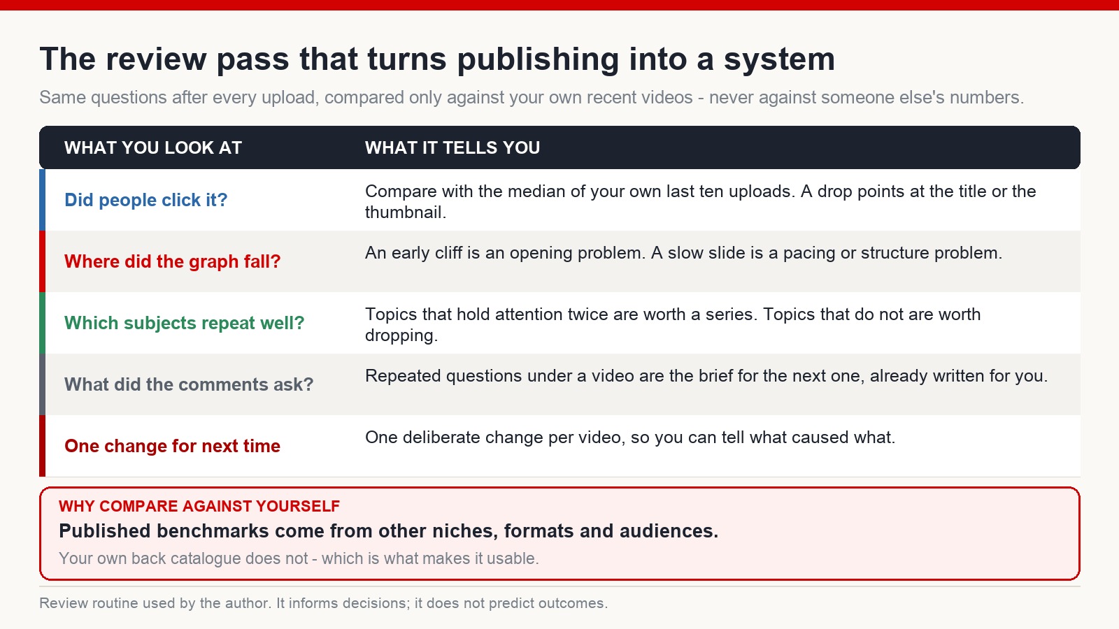 Review checklist after publishing: click performance against your own recent videos, where the retention graph falls, which subjects repeat well, what comments ask, and one deliberate change for next time
