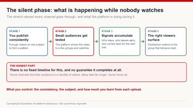 Four-stage diagram of the silent phase: publishing consistently, small test audiences, signals accumulating, the right viewers surfacing
