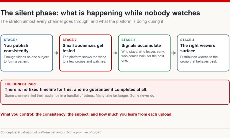 Four-stage diagram of the silent phase: publishing consistently, small test audiences, signals accumulating, the right viewers surfacing