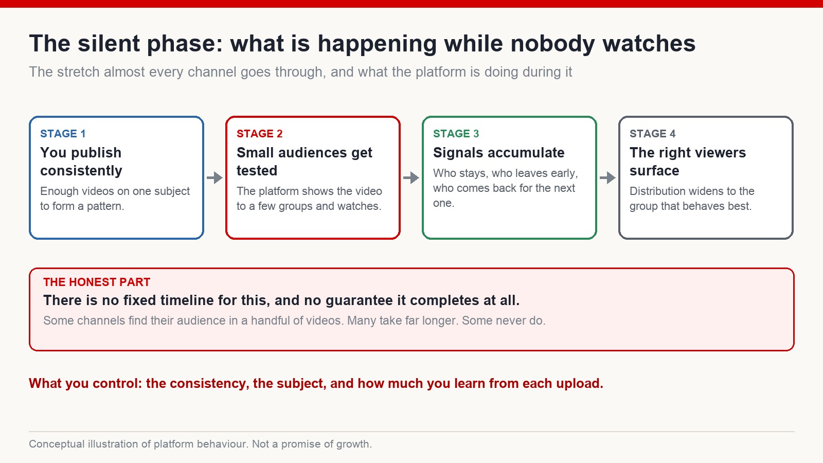 Four-stage diagram of the silent phase: publishing consistently, small test audiences, signals accumulating, the right viewers surfacing