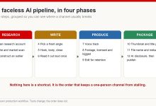 Four-phase diagram of a faceless AI video workflow - research, write, produce and package - with three numbered steps inside each phase