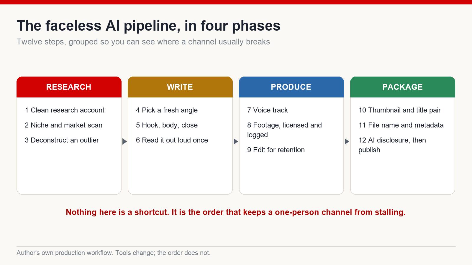Four-phase diagram of a faceless AI video workflow - research, write, produce and package - with three numbered steps inside each phase
