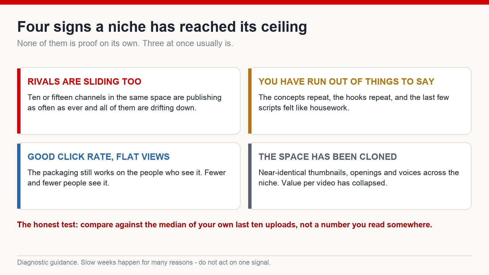 Four cards describing signals that a niche has reached its ceiling, with what each one usually means