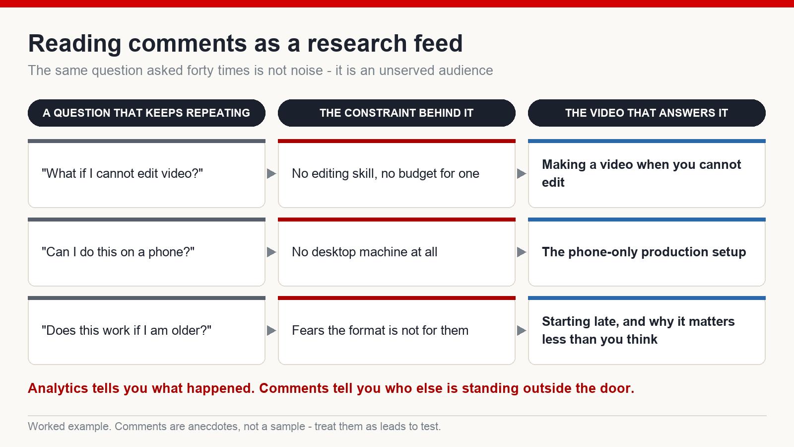 Three-stage diagram turning a repeated viewer comment into the constraint behind it and then into a specific video idea
