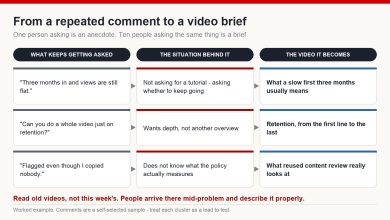 Three columns showing how a repeated audience question becomes a stated constraint and then a specific video idea