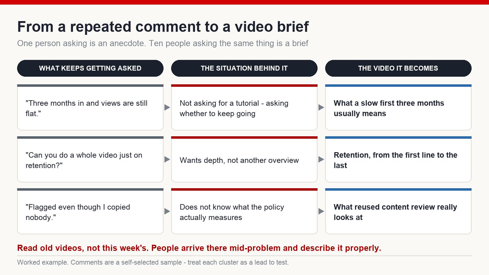 Three columns showing how a repeated audience question becomes a stated constraint and then a specific video idea
