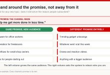 Two-column diagram: topics that keep a channel's promise to its audience versus topics that break it entirely