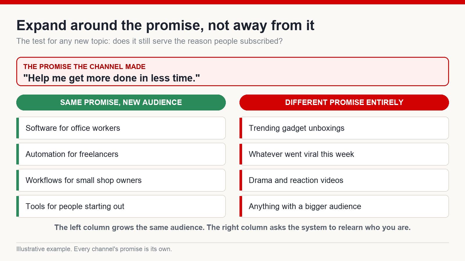 Two-column diagram: topics that keep a channel's promise to its audience versus topics that break it entirely