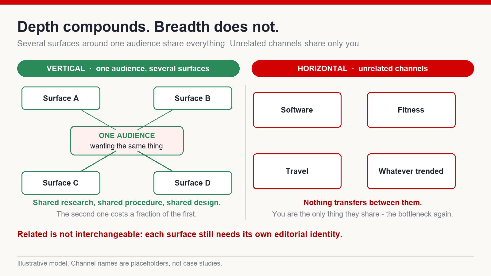 One audience served by several related channel surfaces, contrasted with several unrelated channels sharing nothing