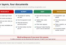 Four production layers - research, script, edit and packaging - each with the specific decisions that need to be documented