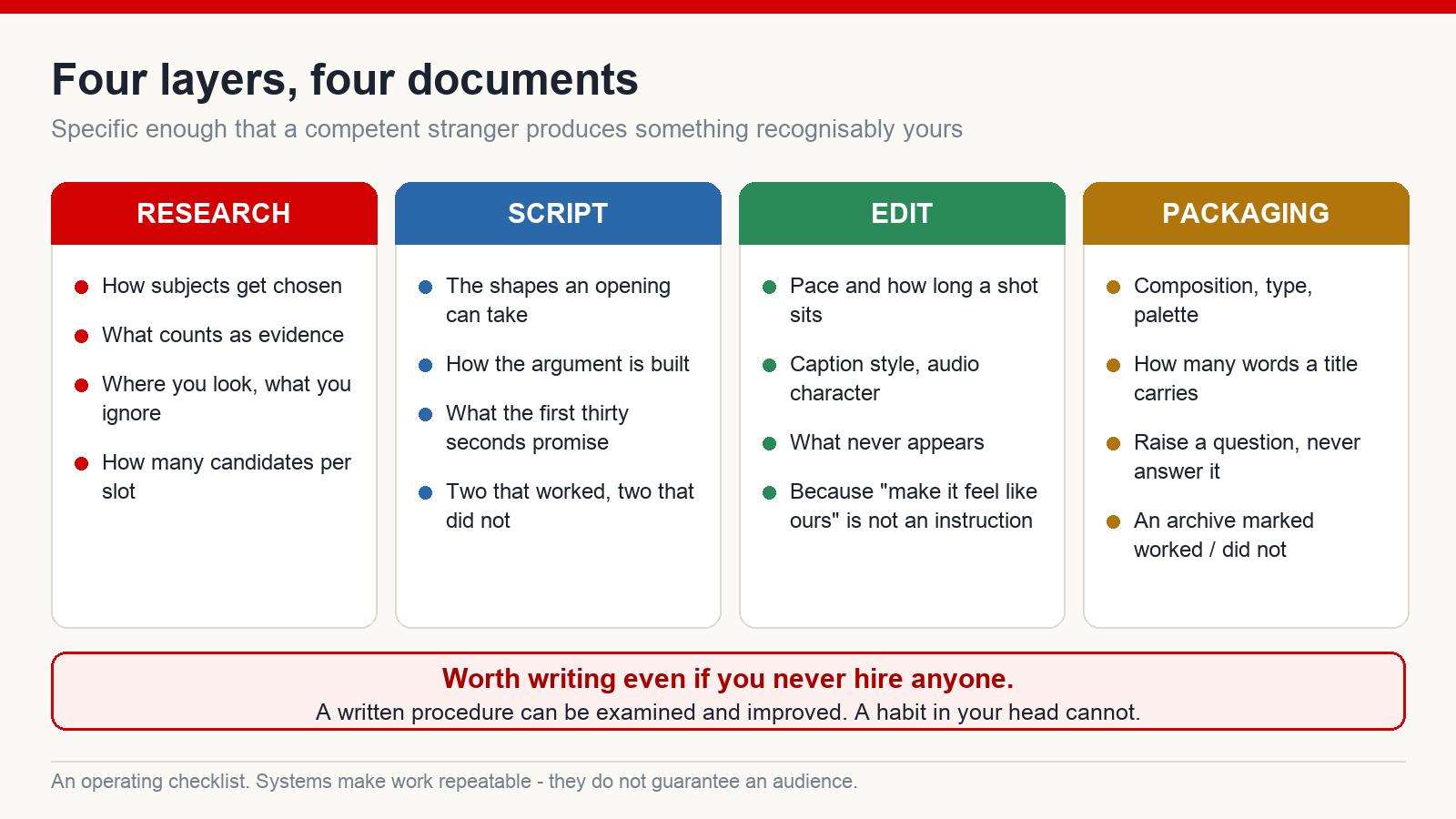 Four production layers - research, script, edit and packaging - each with the specific decisions that need to be documented