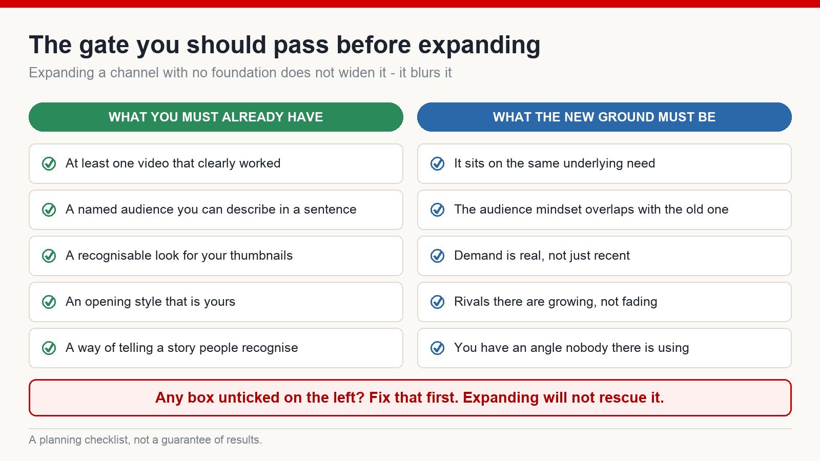 Two checklists: what a channel must already have before expanding, and what the new territory must be true of