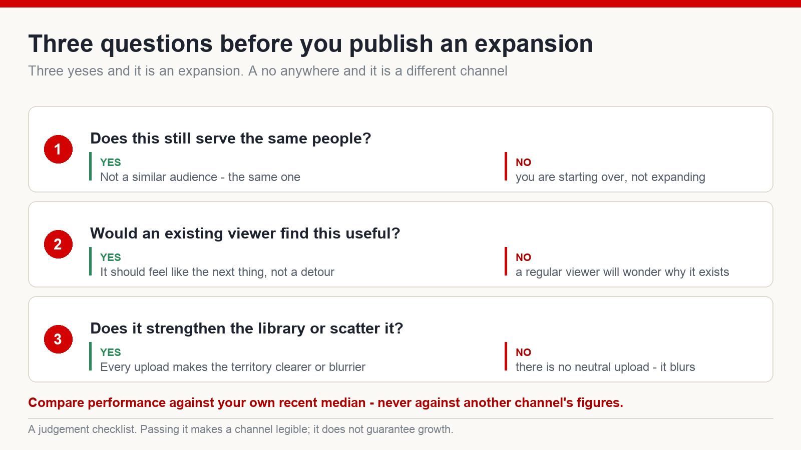 Three questions to ask before publishing an expansion video, with what a no answer means in each case