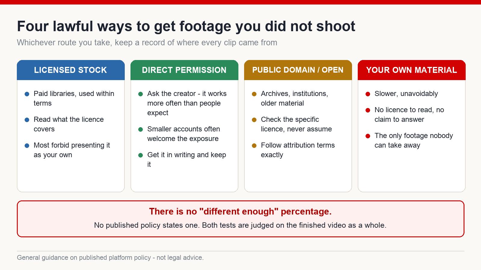 A checklist of legitimate footage sources with what each one requires before use