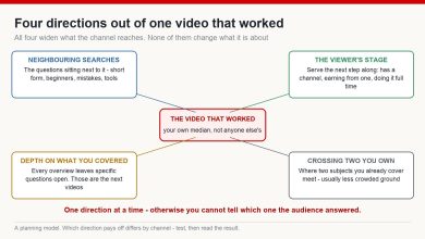 Four expansion directions from one working topic: neighbouring searches, viewer stage, depth, and crossing two adjacent subjects