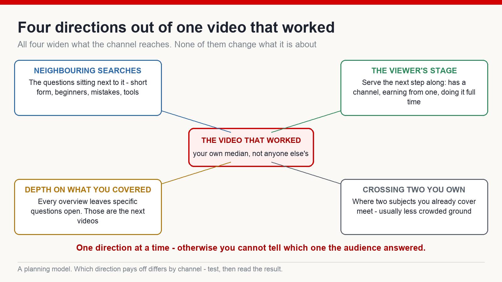 Four expansion directions from one working topic: neighbouring searches, viewer stage, depth, and crossing two adjacent subjects