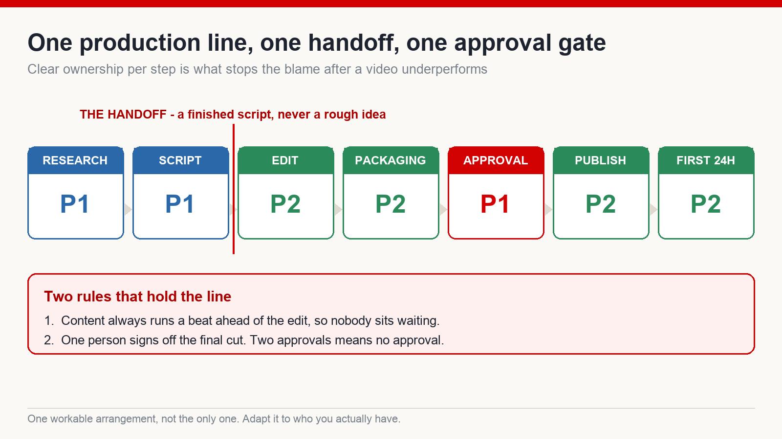 Production line diagram showing which of two people owns each step, the script handoff point and the single approval gate before publishing