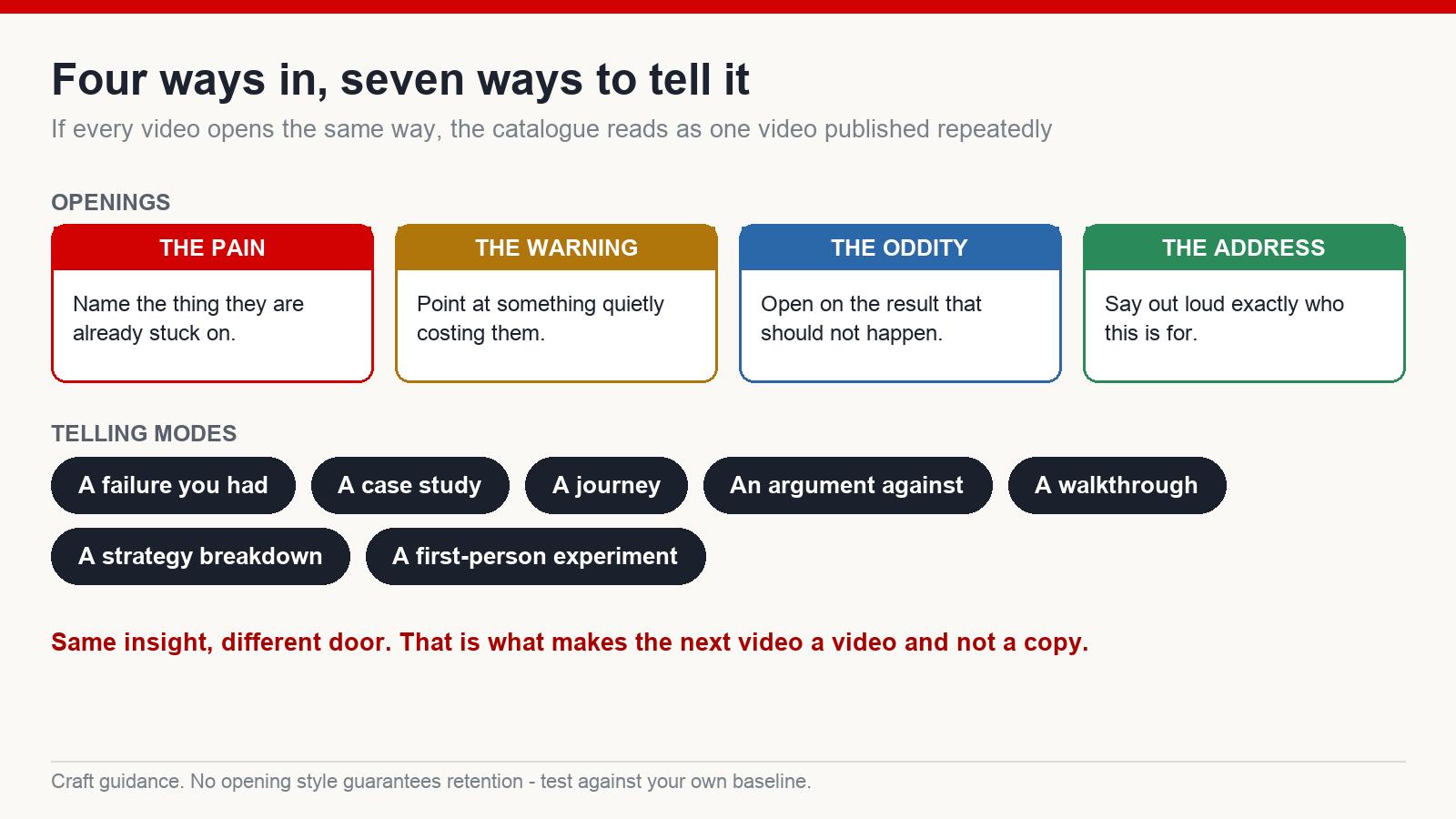 Four types of video opening and seven ways of structuring the telling, shown as cards and labels